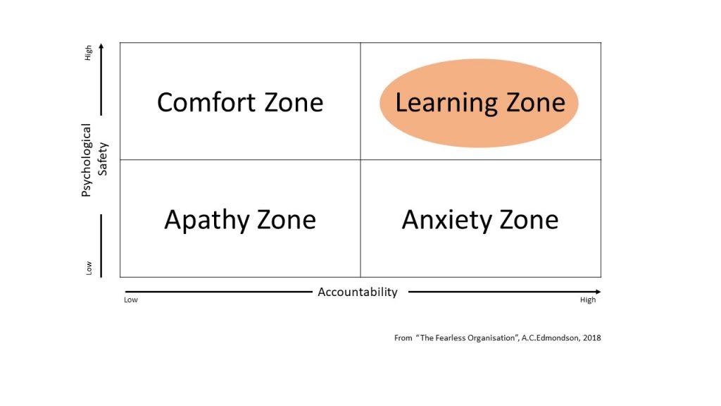 Matrix that shows that high accountability and high psychological safety results in a great learning culture.